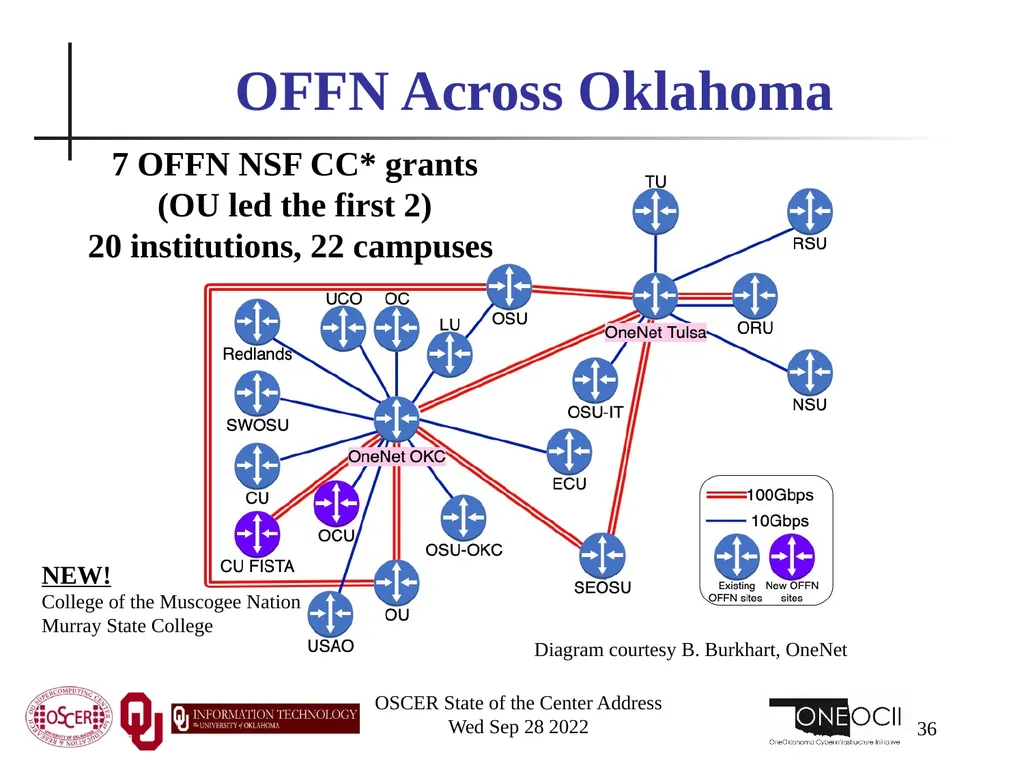 Oklahoma Supercomputing Symposium 2022 Happy 21st - slide 36 of 161