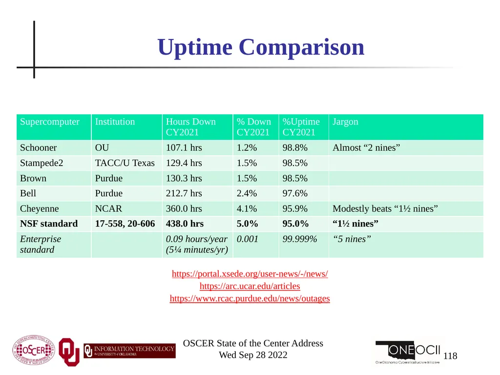 Oklahoma Supercomputing Symposium 2022 Happy 21st - slide 118 of 161