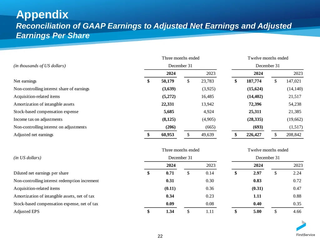 FirstService Corporation Investors Presentation - slide 22 of 22