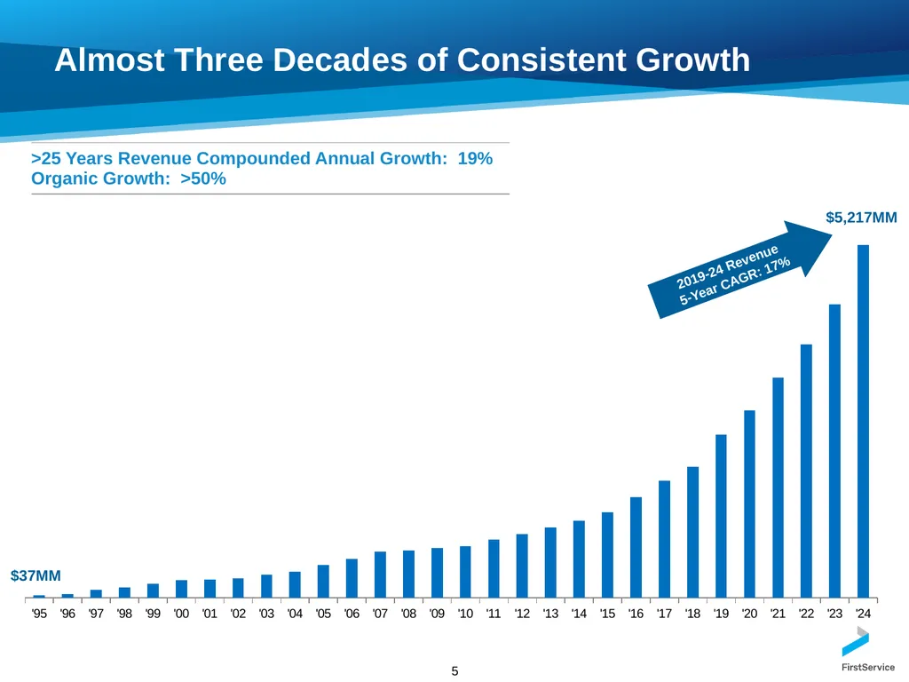 FirstService Corporation Investors Presentation - slide 5 of 22