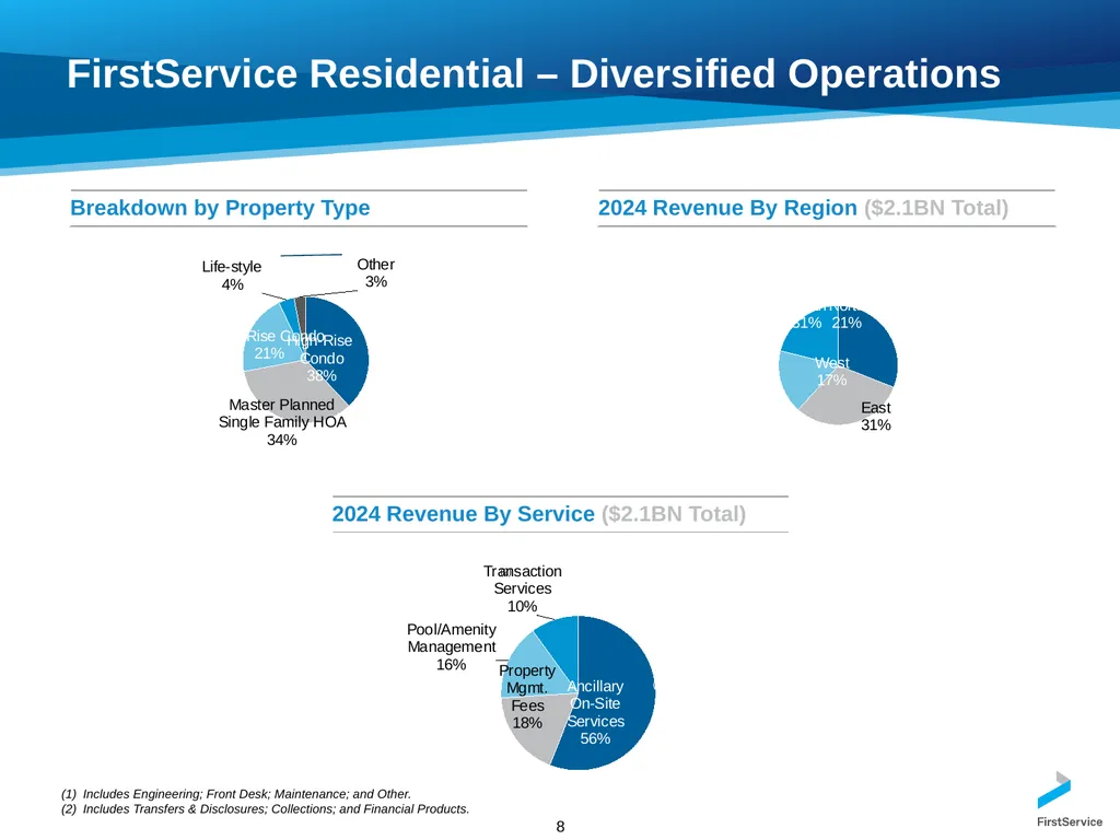 FirstService Corporation Investors Presentation - slide 8 of 22