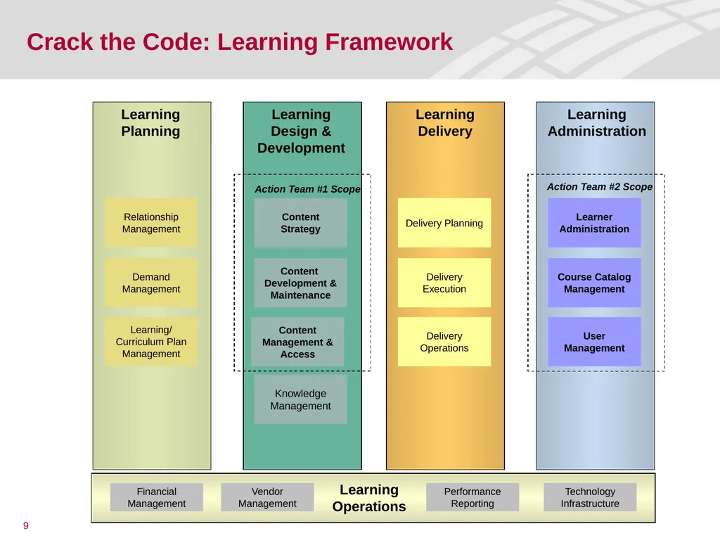 Crack the Code: Driving Learning at BAC Through - slide 9 of 18
