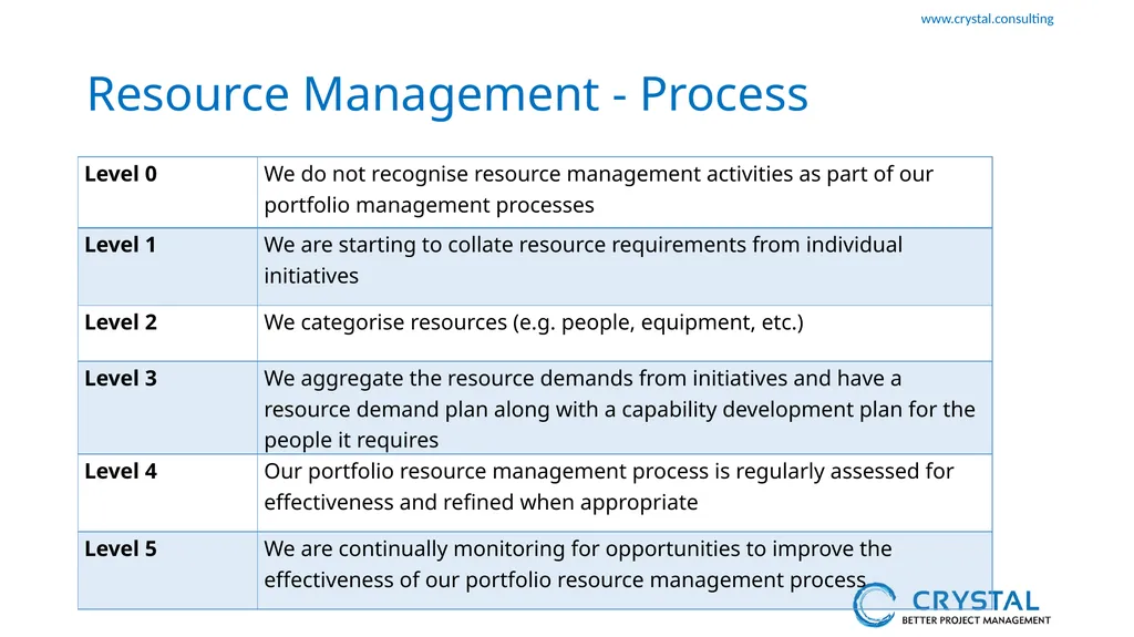 P3M3 Facilitated Self-Assessment Portfolio - slide 34 of 38