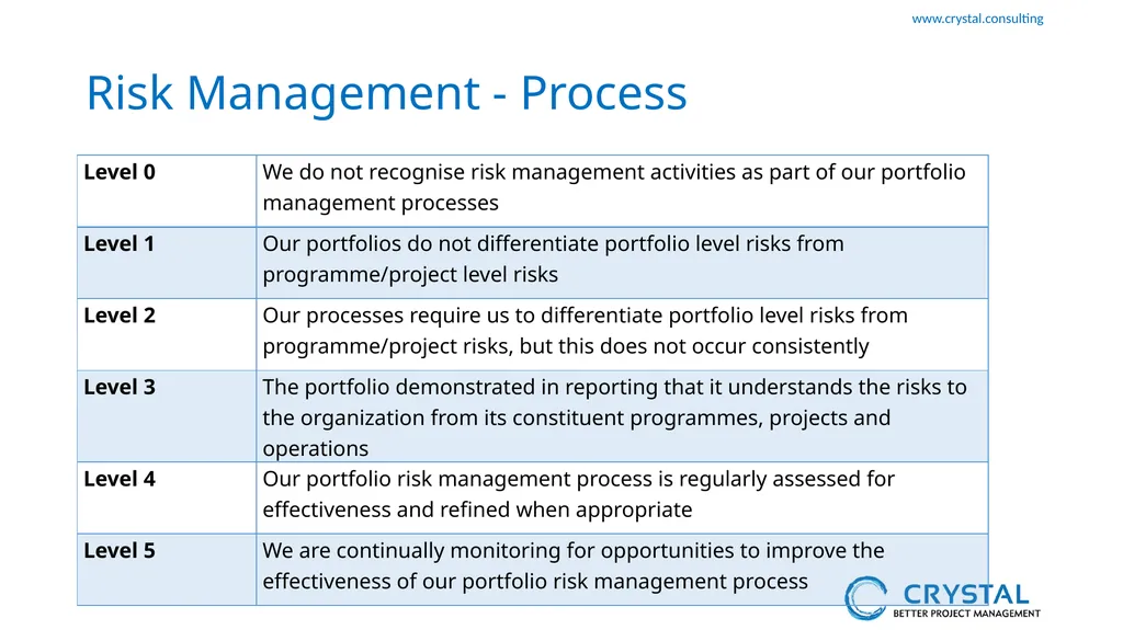 P3M3 Facilitated Self-Assessment Portfolio - slide 22 of 38