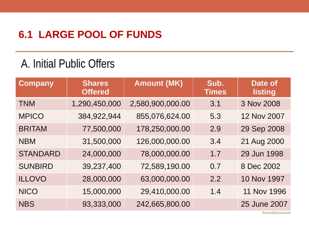 ROLE OF THE CAPITAL MARKET IN LONG TERM - slide 9 of 23