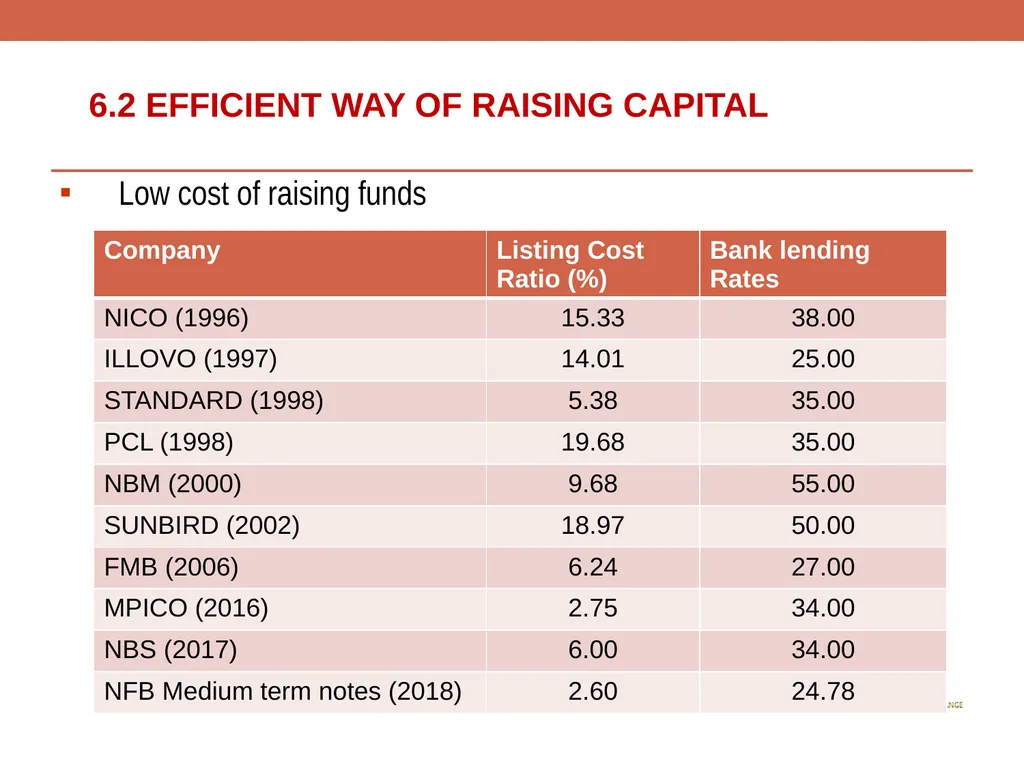 ROLE OF THE CAPITAL MARKET IN LONG TERM - slide 12 of 23