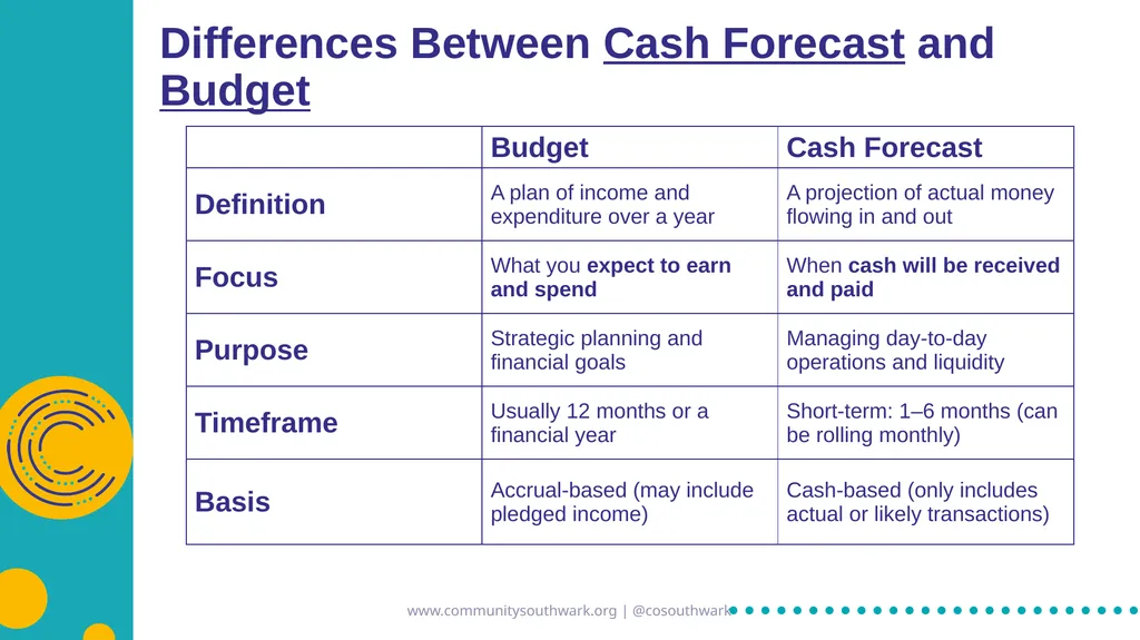 www.communitysouthwark.org | @cosouthwark Basic - slide 8 of 17