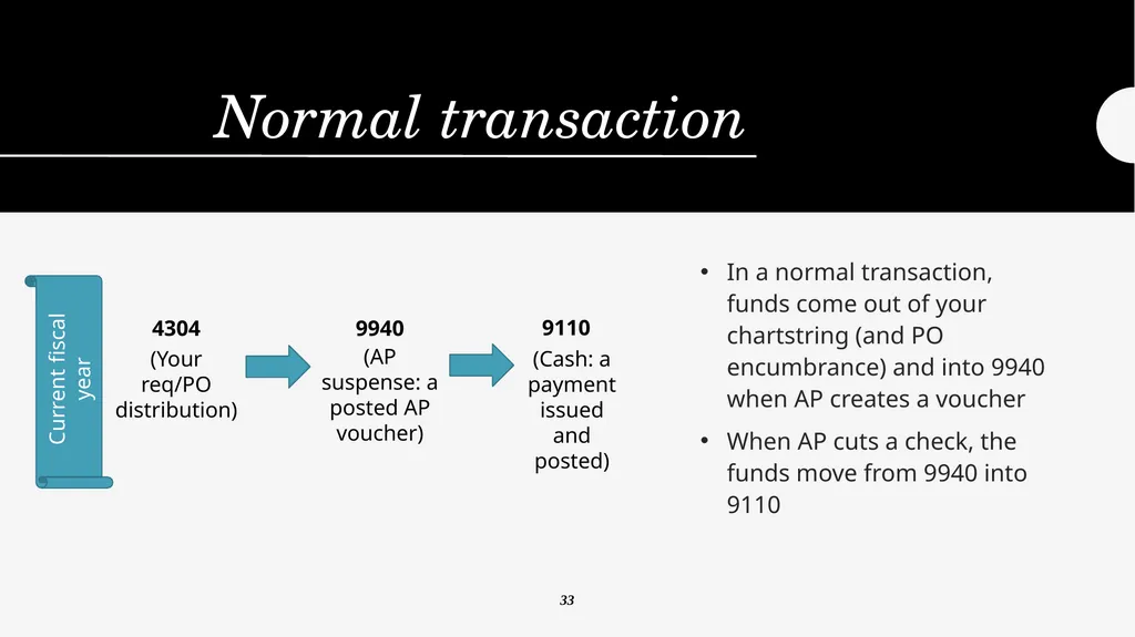 Year End Close FY 2024-2025 Districtwide Training: - slide 37 of 58