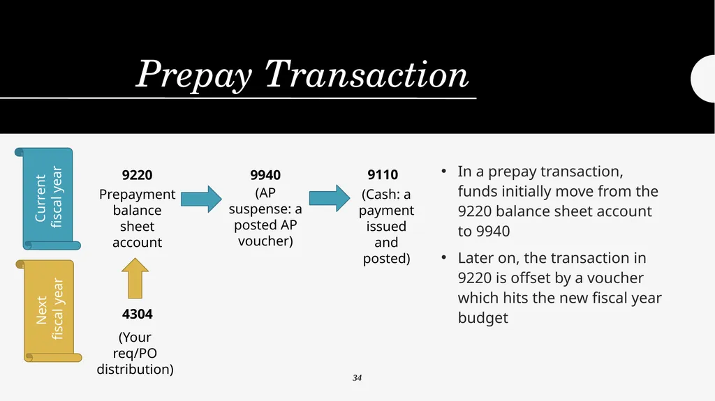 Year End Close FY 2024-2025 Districtwide Training: - slide 38 of 58