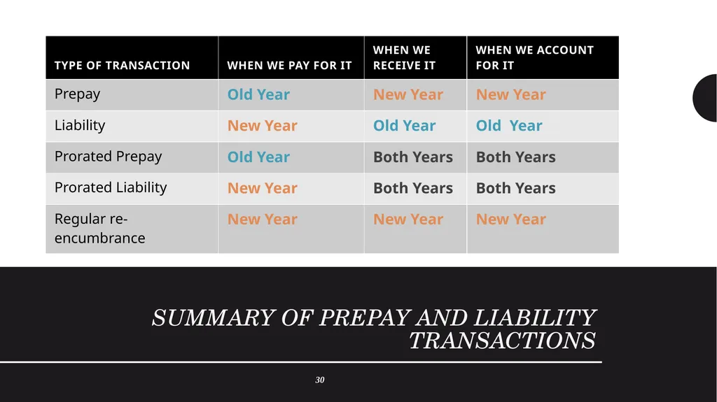 Year End Close FY 2024-2025 Districtwide Training: - slide 34 of 58
