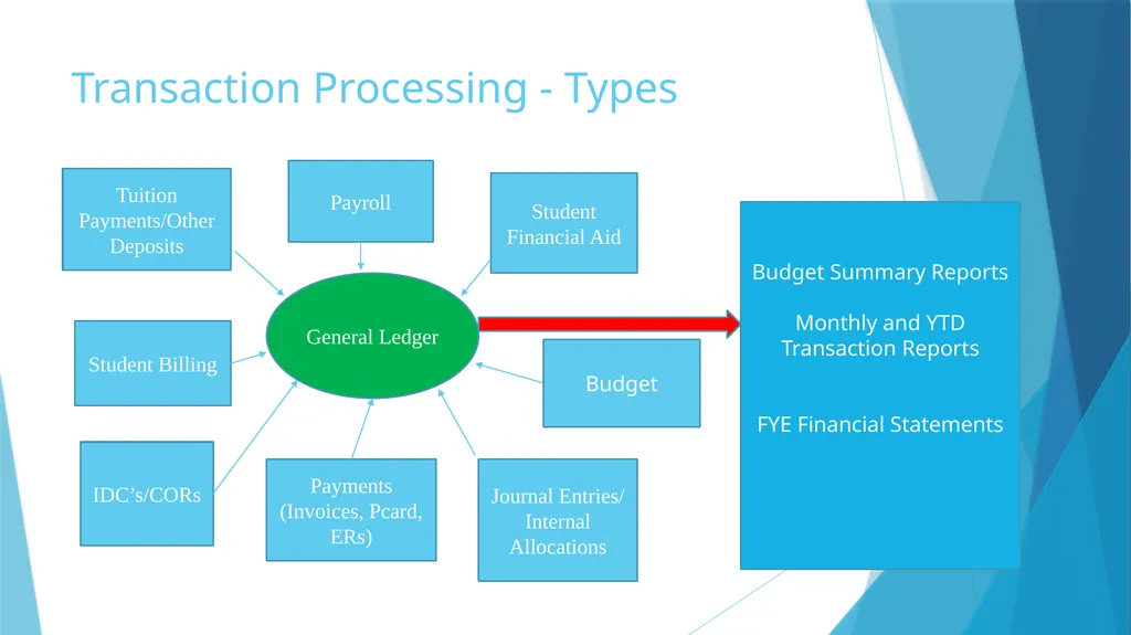 Fiscal Year-End & Running Finance Cognos Reports - slide 6 of 31