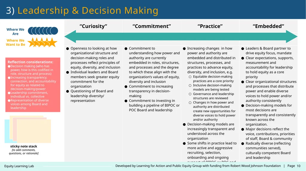 Contact: LearningLab@learningforaction.com Equity - slide 10 of 26