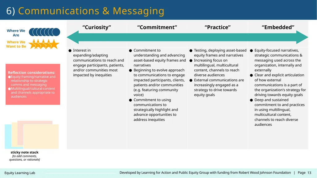 Contact: LearningLab@learningforaction.com Equity - slide 13 of 26