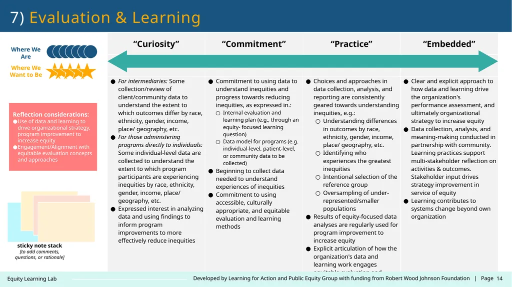 Contact: LearningLab@learningforaction.com Equity - slide 14 of 26