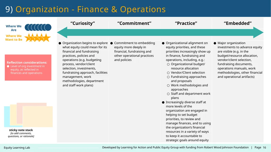 Contact: LearningLab@learningforaction.com Equity - slide 16 of 26