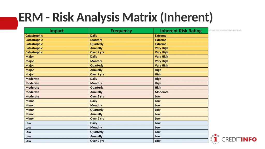 ENTERPRISE RISK MANAGEMENT PRESENTATION TO THE - slide 13 of 20