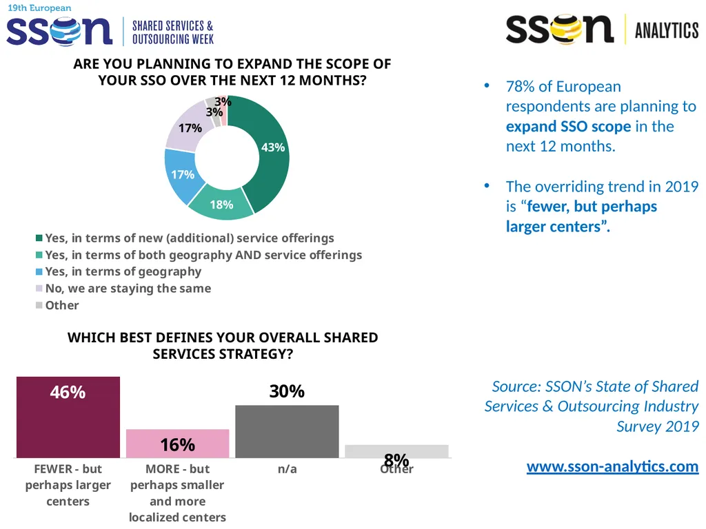 Key SSO Trends & Data to Support Your Presentation - slide 5 of 33