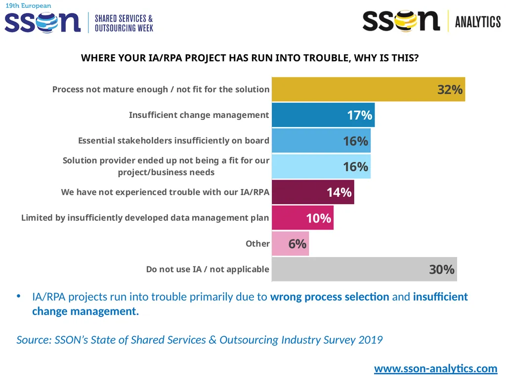 Key SSO Trends & Data to Support Your Presentation - slide 16 of 33
