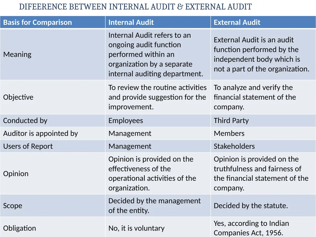 INTERNAL AUDIT FROM GAGAN REBARI OVERVIEW OF - slide 11 of 13