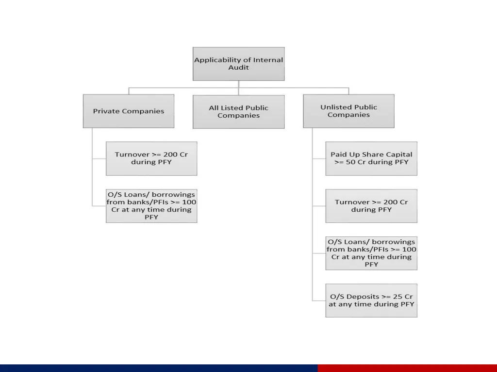 INTERNAL AUDIT FROM GAGAN REBARI OVERVIEW OF - slide 7 of 13