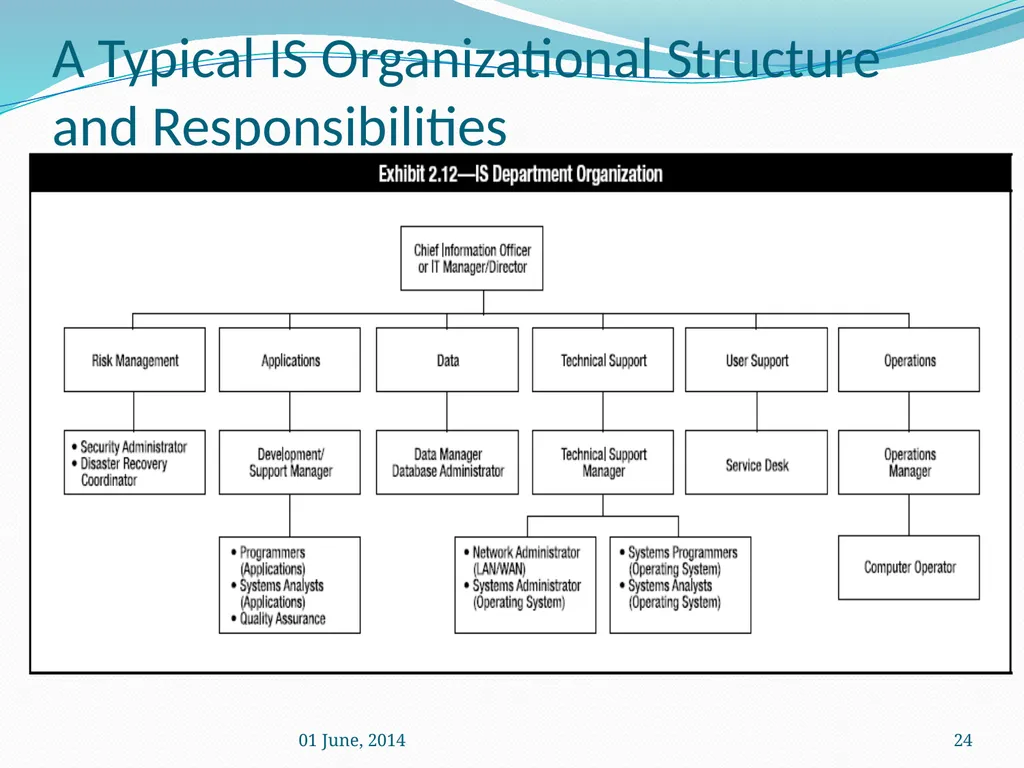 IS Management practices Mrs. Geetha Murugesan - slide 24 of 82