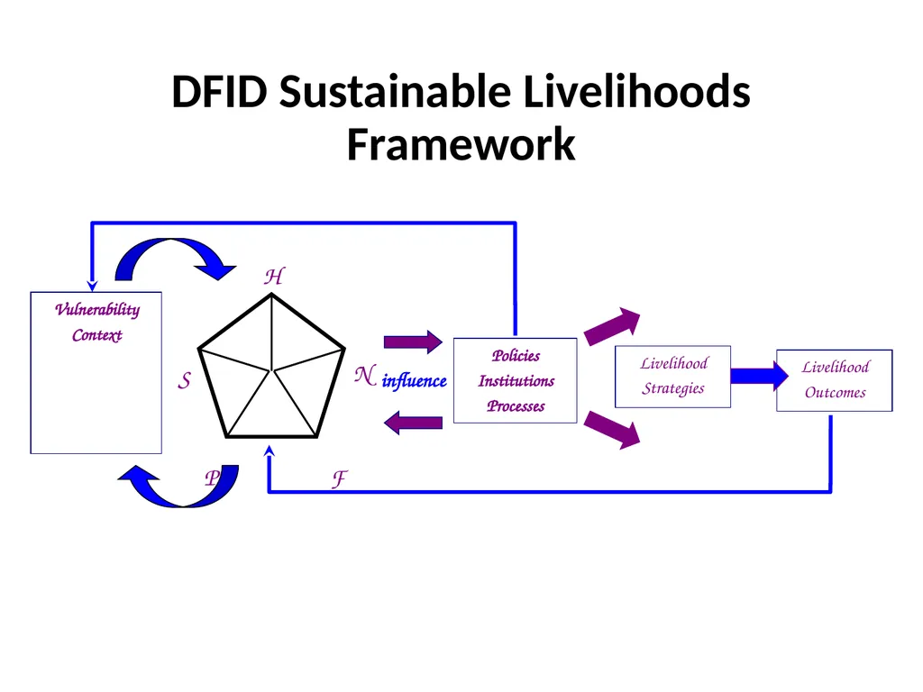 Understanding the Development Implications of - slide 7 of 20
