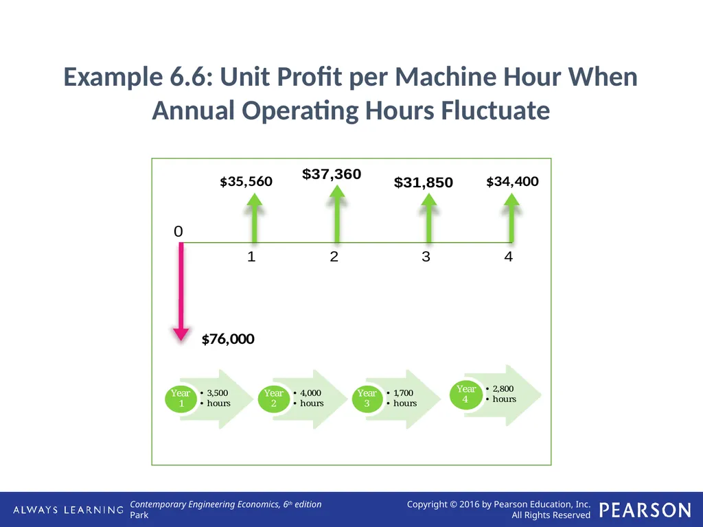 Applying Annual Worth Analysis Lecture No. 20 - slide 6 of 14