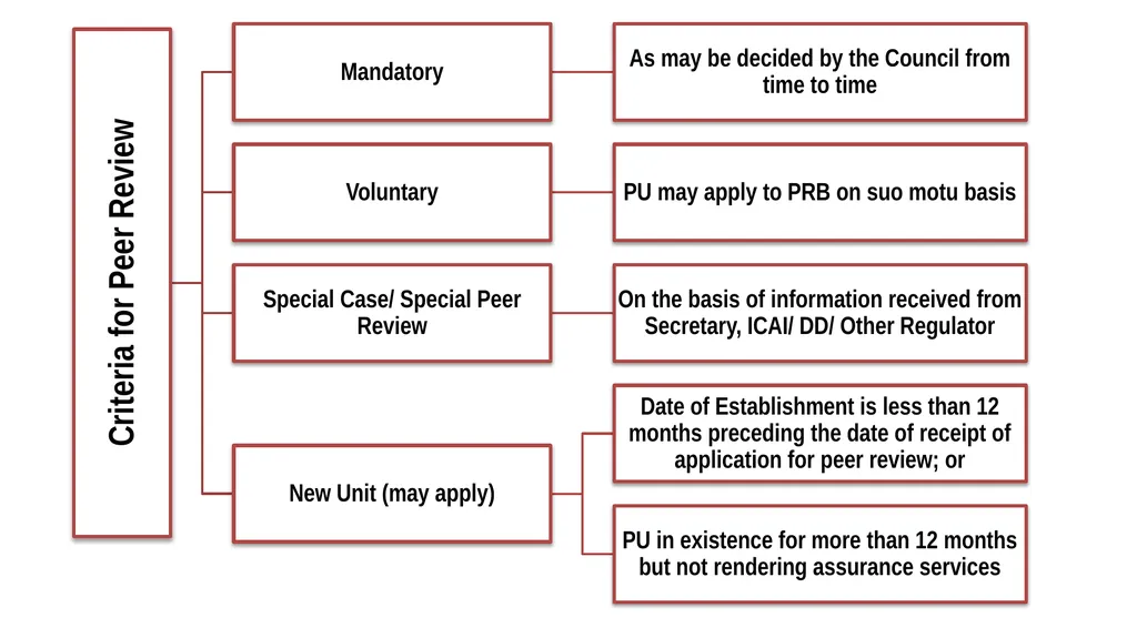 By: CA. Kamal Garg [B. Com(H), FCA, DISA (ICAI), - slide 8 of 44