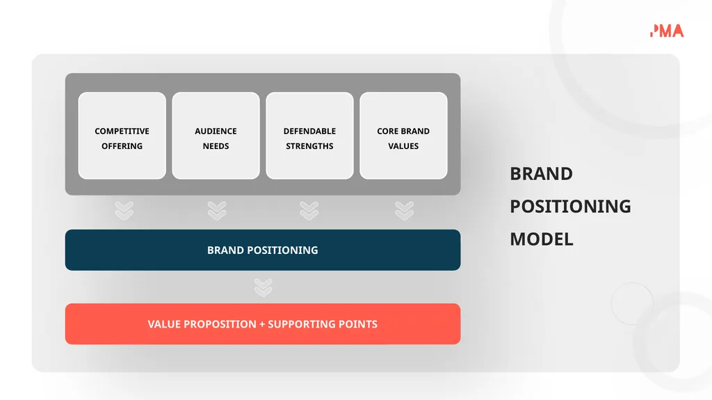 BRAND POSITIONING STRATEGY HOW BRAND STRATEGY - slide 3 of 17