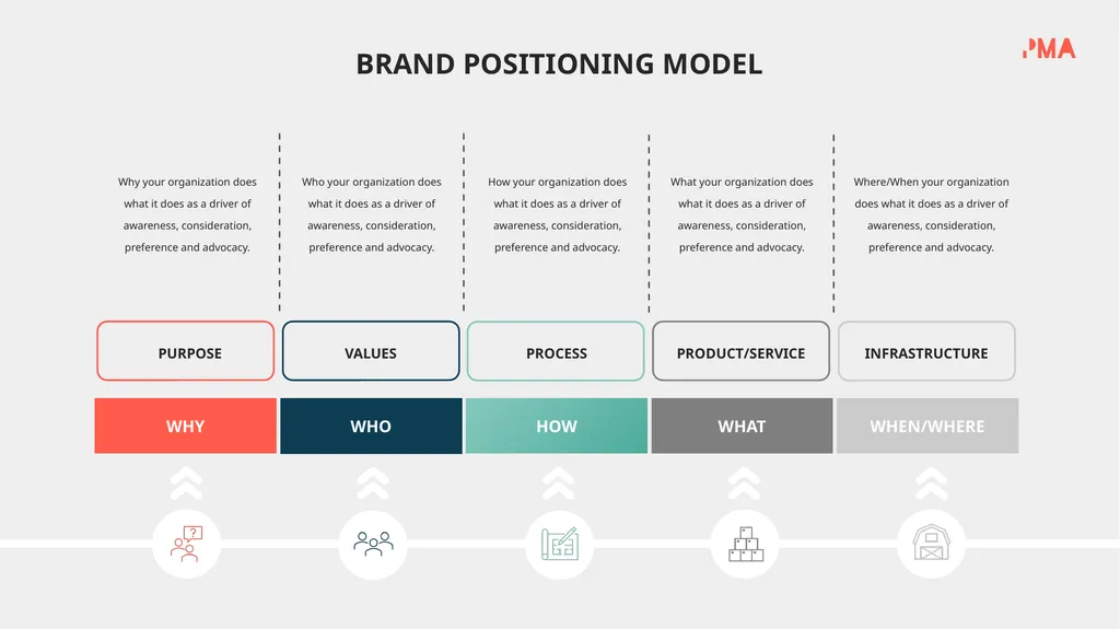 BRAND POSITIONING STRATEGY HOW BRAND STRATEGY - slide 8 of 17