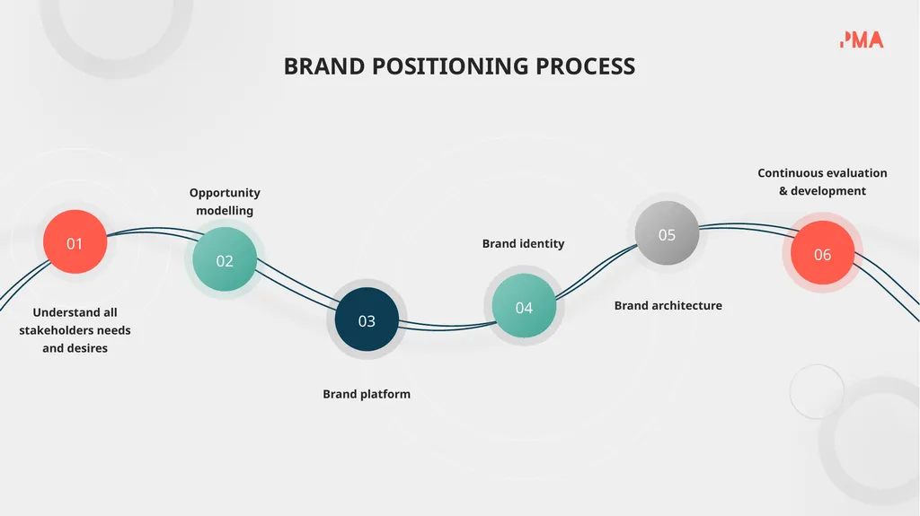 BRAND POSITIONING STRATEGY HOW BRAND STRATEGY - slide 9 of 17