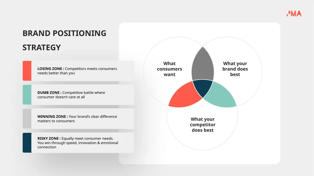 BRAND POSITIONING STRATEGY HOW BRAND STRATEGY - slide 10 of 17