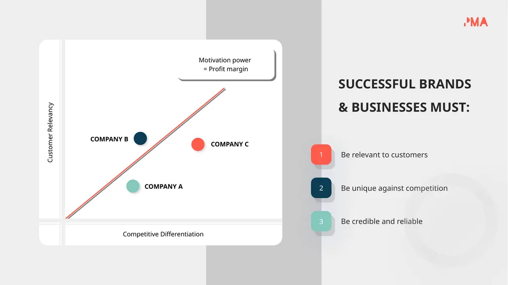 BRAND POSITIONING STRATEGY HOW BRAND STRATEGY - slide 6 of 17