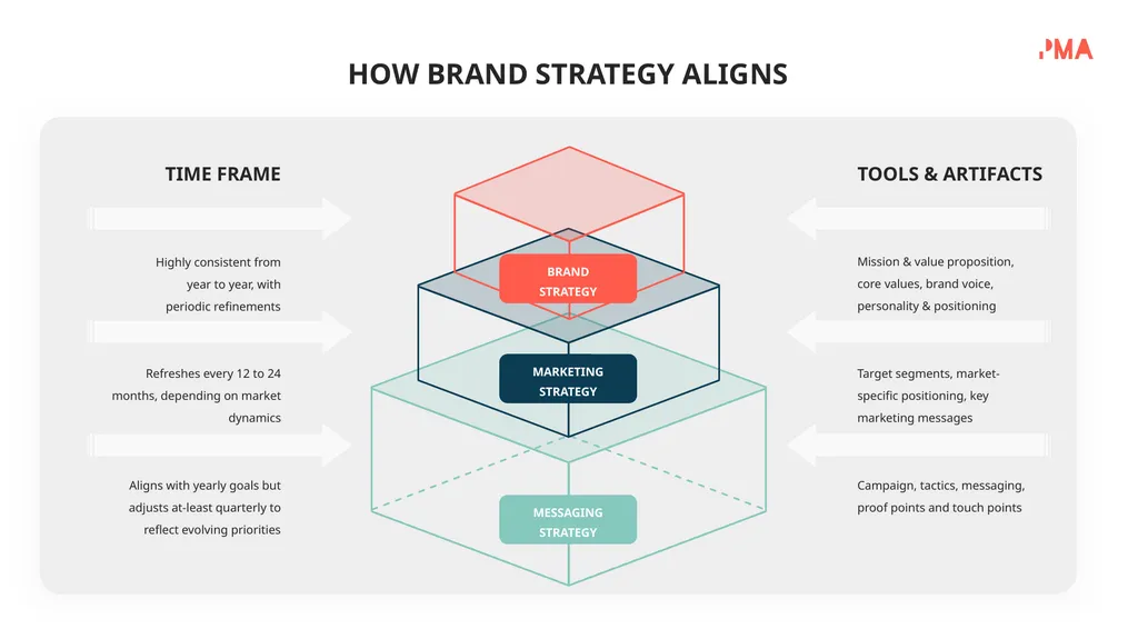 BRAND POSITIONING STRATEGY HOW BRAND STRATEGY - slide 2 of 17