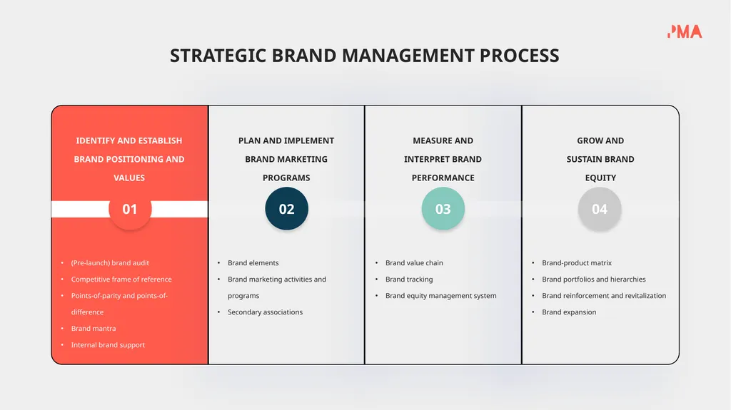 BRAND POSITIONING STRATEGY HOW BRAND STRATEGY - slide 11 of 17
