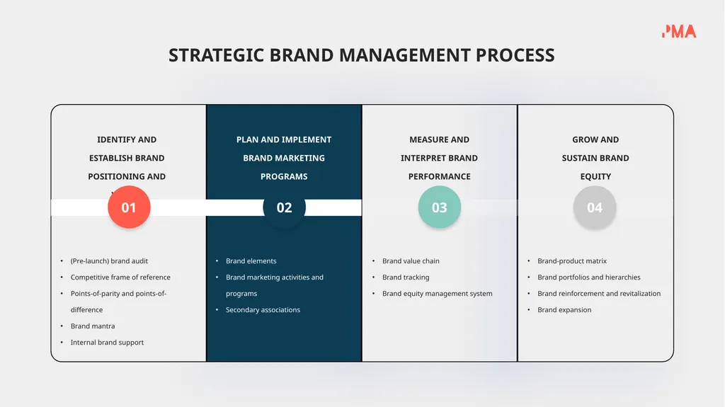 BRAND POSITIONING STRATEGY HOW BRAND STRATEGY - slide 12 of 17