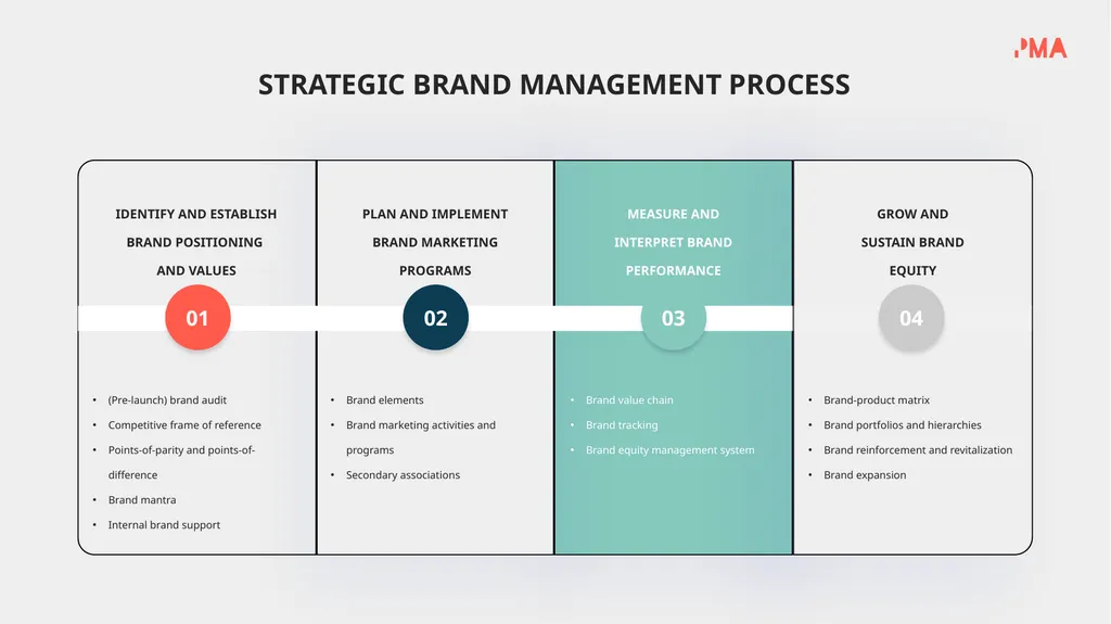 BRAND POSITIONING STRATEGY HOW BRAND STRATEGY - slide 13 of 17