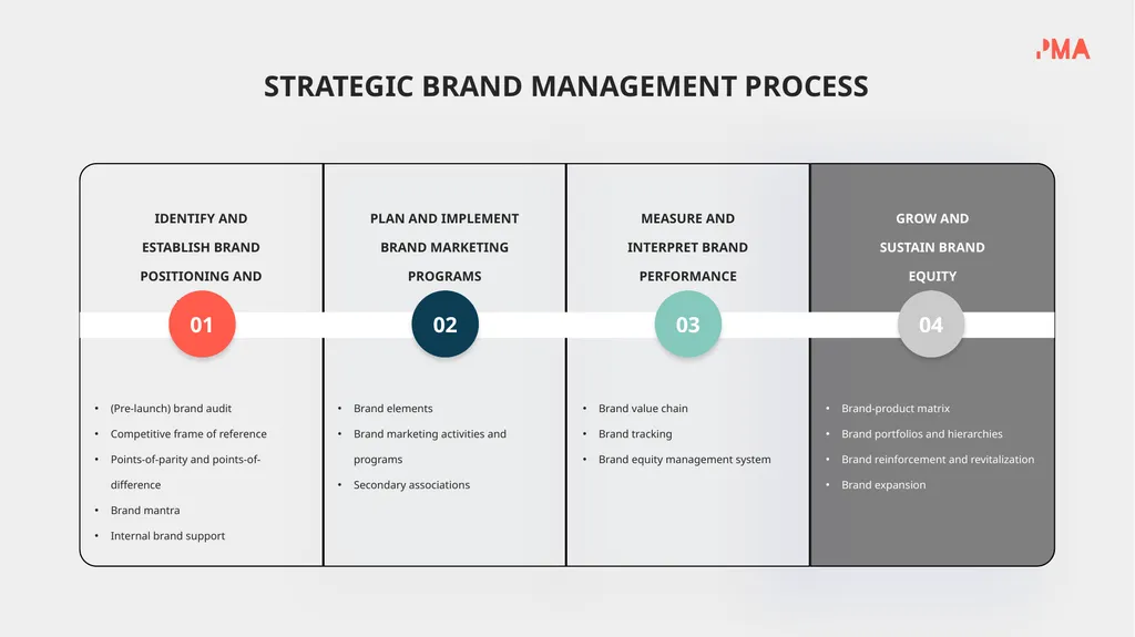 BRAND POSITIONING STRATEGY HOW BRAND STRATEGY - slide 14 of 17