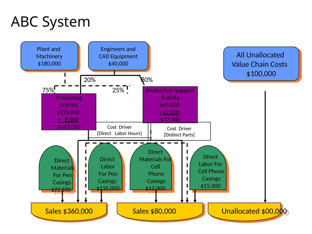 ACTIVITY BASED COSTING D JAGANNATAN Cost - slide 22 of 40