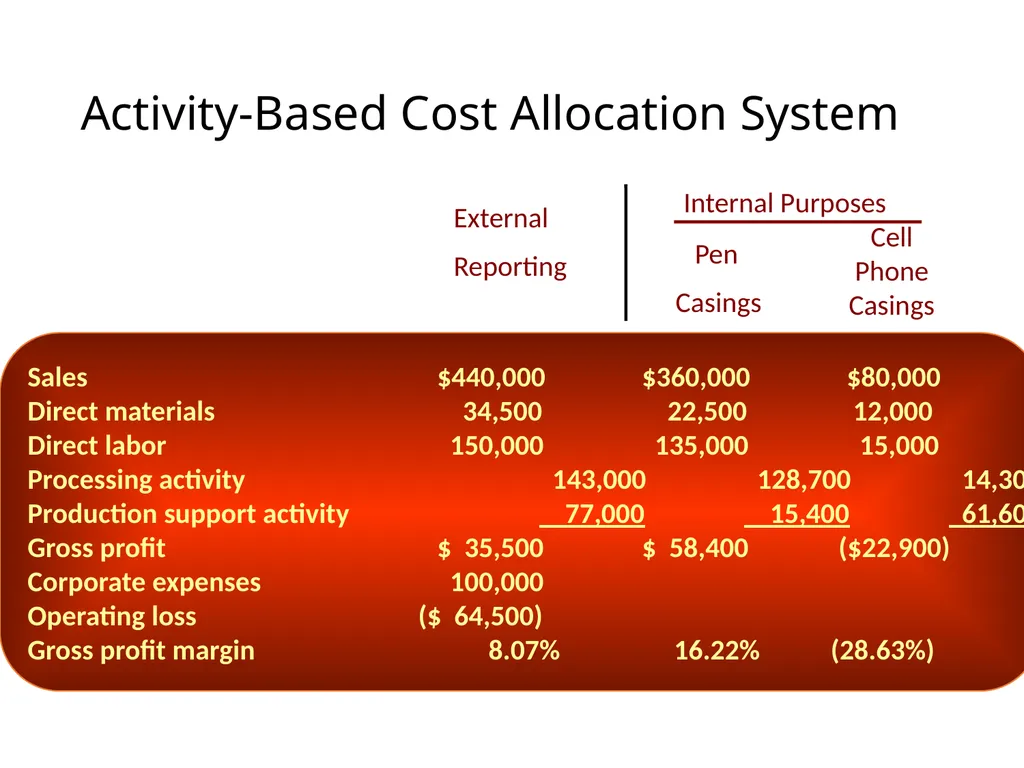 ACTIVITY BASED COSTING D JAGANNATAN Cost - slide 23 of 40