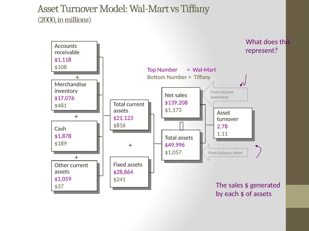Dupont Analysis Adapted by P. V. Viswanath (with - slide 9 of 21