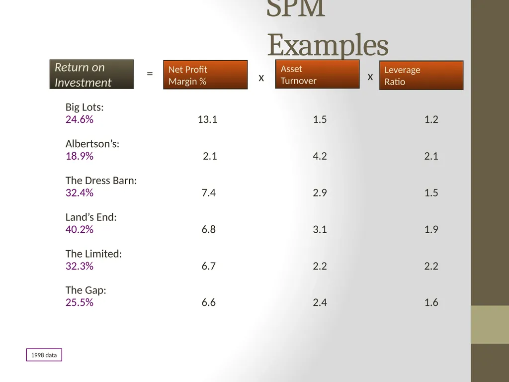 Dupont Analysis Adapted by P. V. Viswanath (with - slide 13 of 21