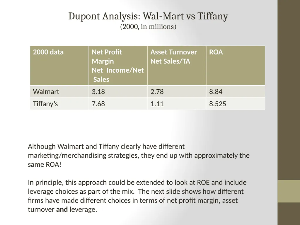 Dupont Analysis Adapted by P. V. Viswanath (with - slide 11 of 21