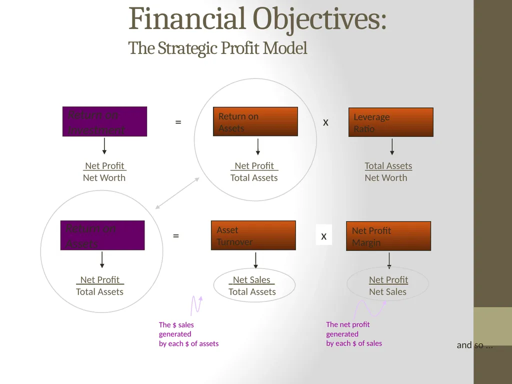 Dupont Analysis Adapted by P. V. Viswanath (with - slide 12 of 21
