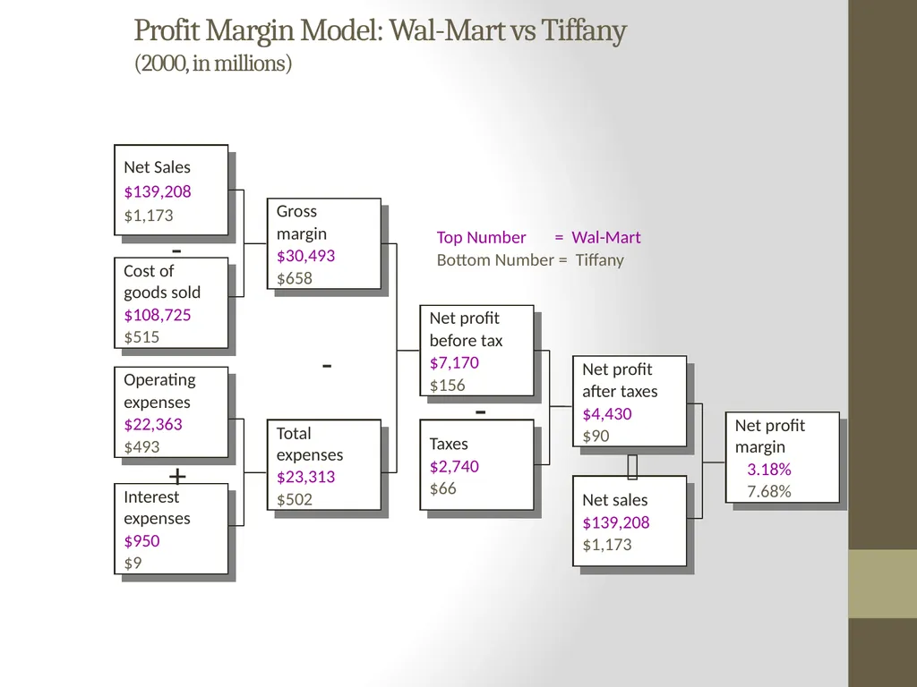 Dupont Analysis Adapted by P. V. Viswanath (with - slide 5 of 21