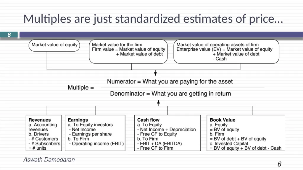 Session 14: Relative Valuation Introduction and - slide 6 of 12