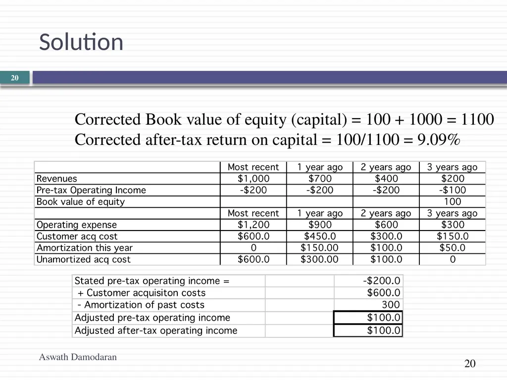 Valuation: Quiz 1 Review Aswath Damodaran Updated: - slide 20 of 20