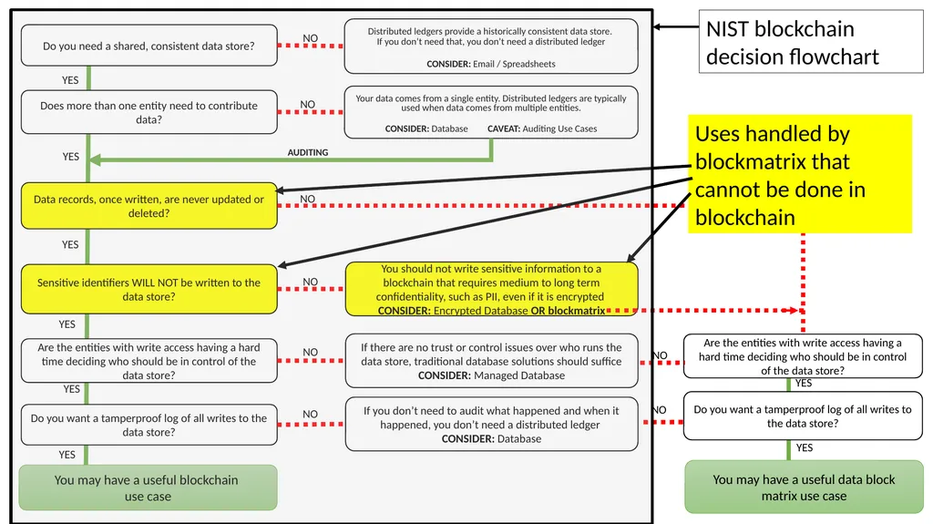 Blockmatrix Data Structure and Hyperledger - slide 21 of 33