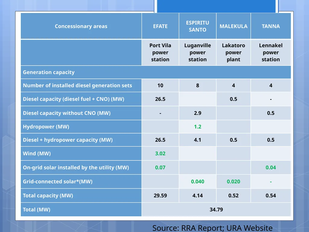 VANUATU Renewables Readiness Assessment Report - slide 7 of 11