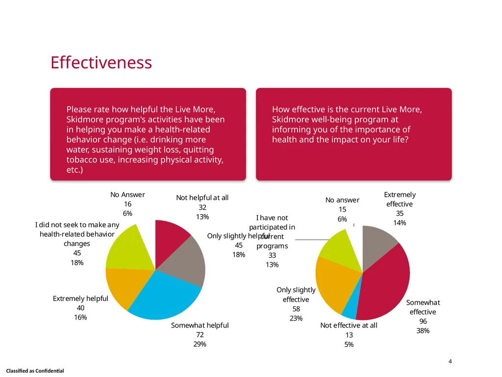 Wellness Satisfaction Survey Results Skidmore - slide 4 of 40